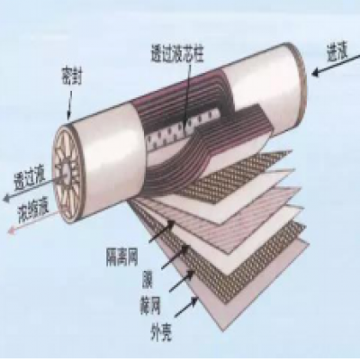 超濾、納濾、微濾、反滲透的區(qū)別你了解嗎？