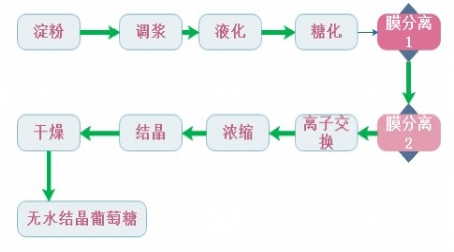 制糖工業(yè)