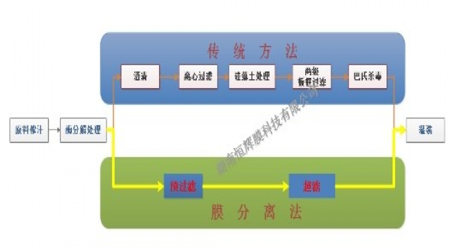 果蔬加工